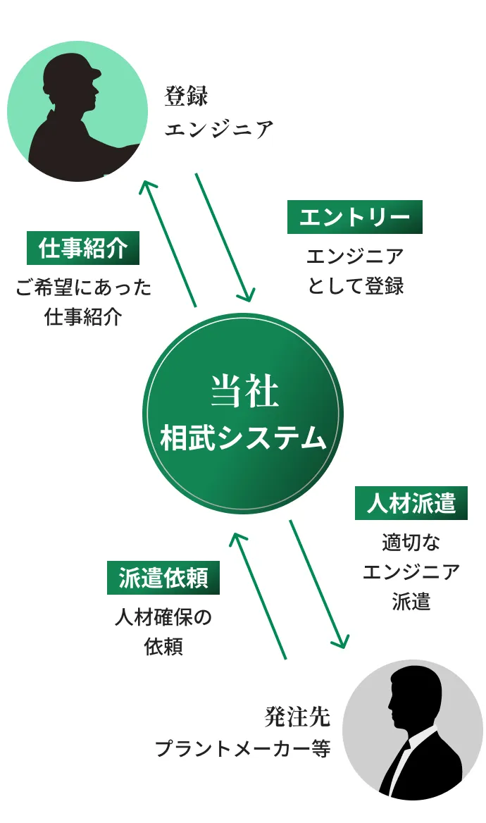 当社が仲介役を担い、ご希望に沿う優良案件をご提案