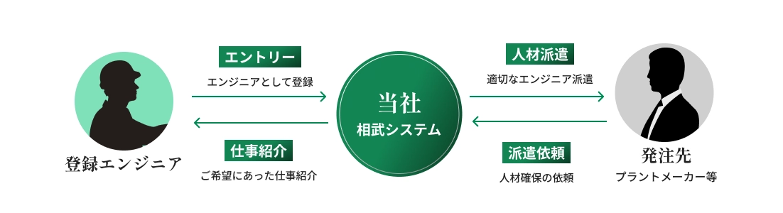 当社が仲介役を担い、ご希望に沿う優良案件をご提案
